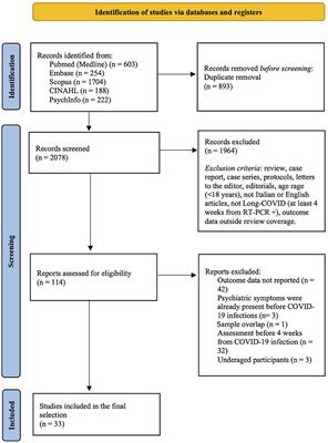 Psychiatric symptoms in Long-COVID patients: a systematic review